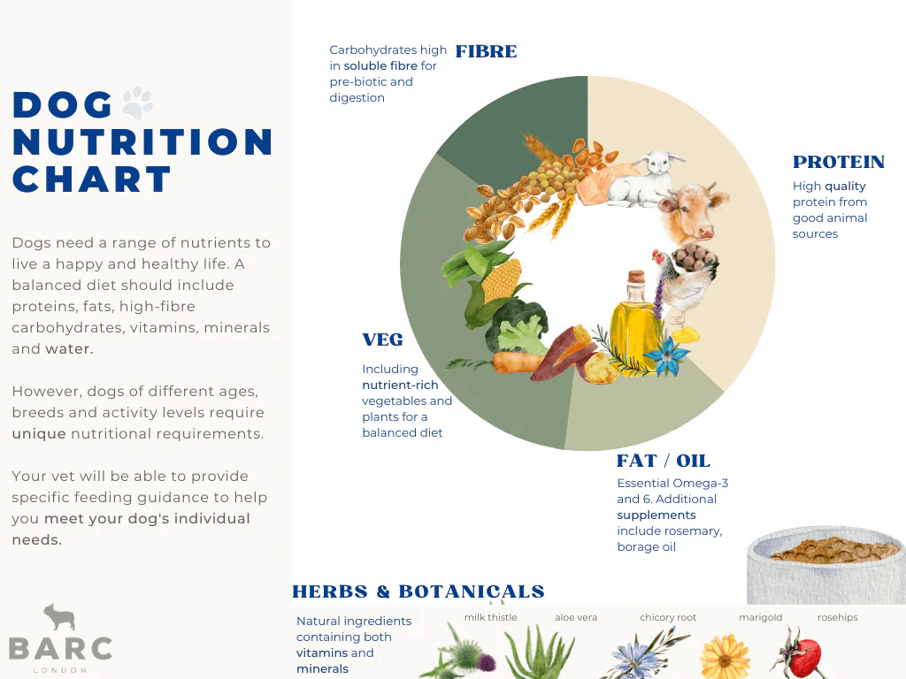 Nutrition table for the dog