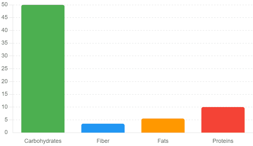 Nutrition chart for the dog